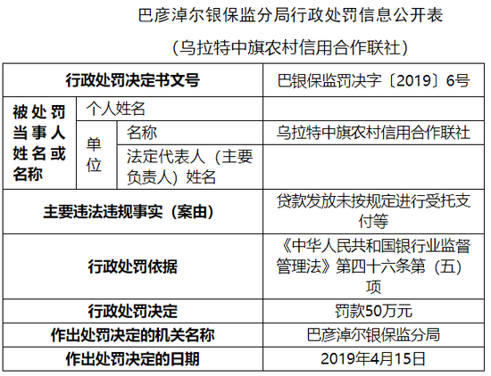 乌拉特中旗农信联社未按规定进行受托支付 被罚70万