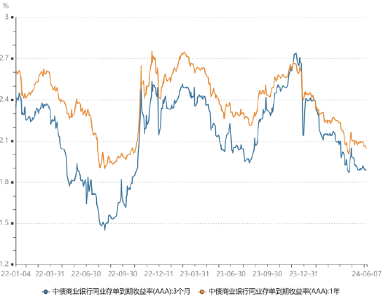  数据来源：wind，统计区间为2022.01.04-2024.06.07