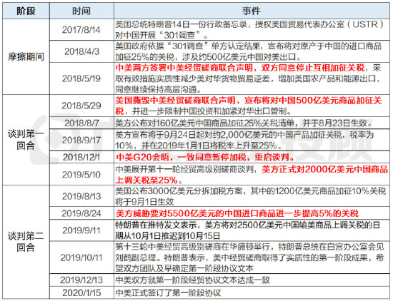 资料来源：广发基金，USTR，中国政府网，光大证券研究所
