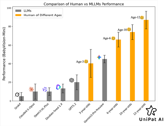 搜狐订阅:闲卡宝-多模态大模型输给三岁宝宝？xbench x UniPat联合发布新评测集BabyVision