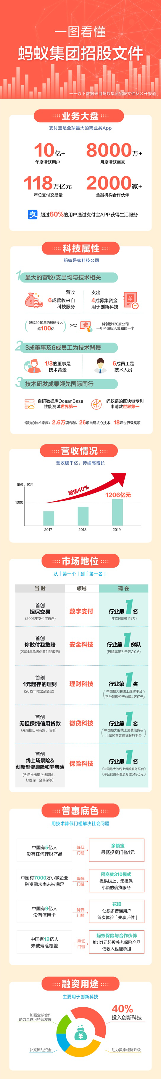 一图看懂蚂蚁集团招股文件:上半年净利219亿 员工持股平台占股40%