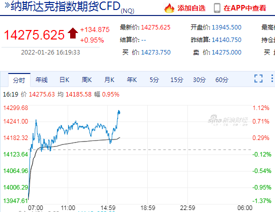 快讯美股股指期货走强纳指期货涨幅达1