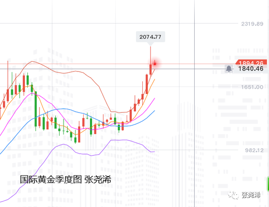 张尧浠:刺激方案再发渺茫 黄金再陷入震荡缩减待破