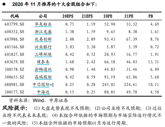 中原证券：10月金股组合跌0.48% 11月荐股名单出炉