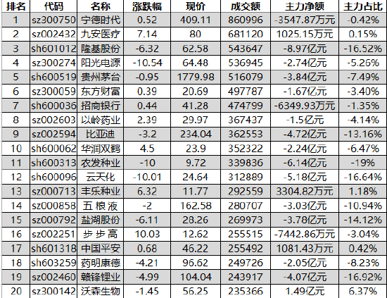 “792亿资金争夺20股：主力资金重点出击4股(名单)