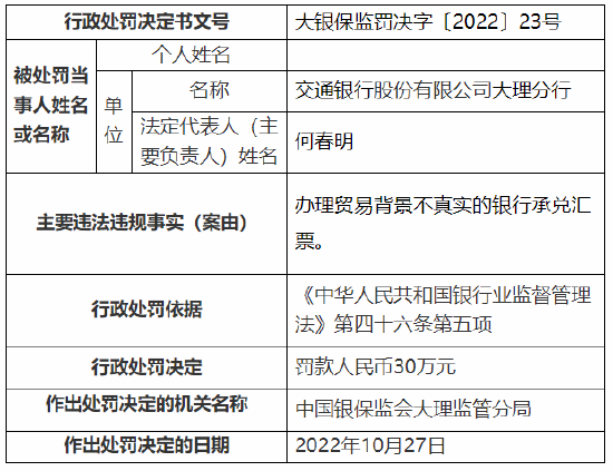 办理贸易背景不真实的银行承兑汇票 交通银行大理分行被罚30万元