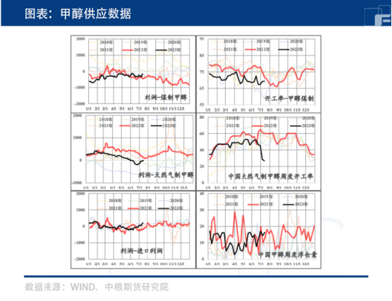 甲醇：迎峰度夏日耗提升，维持震荡偏强！