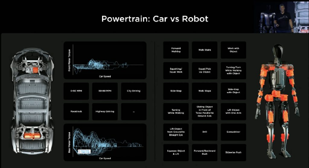 (Note: Tesla used the technology of making cars to build robots)