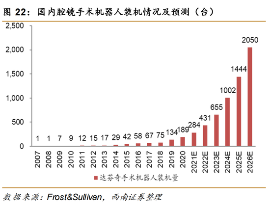 (Installation situation and forecast of Da Vinci surgical robot)