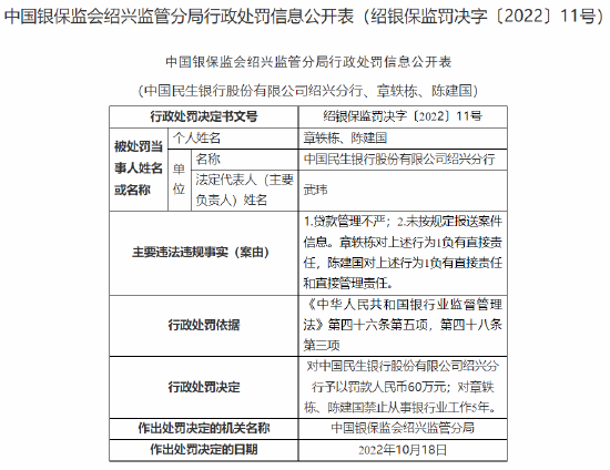 涉贷款管理不严等 民生银行绍兴分行被罚60万元，二人被禁业五年