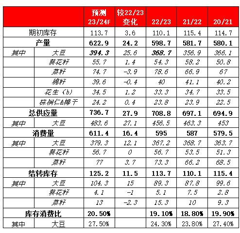 方正中期期货:棕榈油累库压力偏大 油脂期价阶段承压