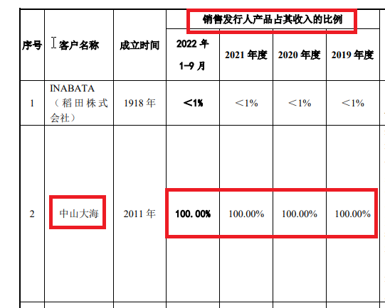 来源：招股书