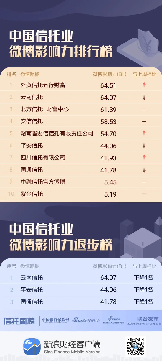 信托机构微博影响力哪家强？国通信托下降一位
