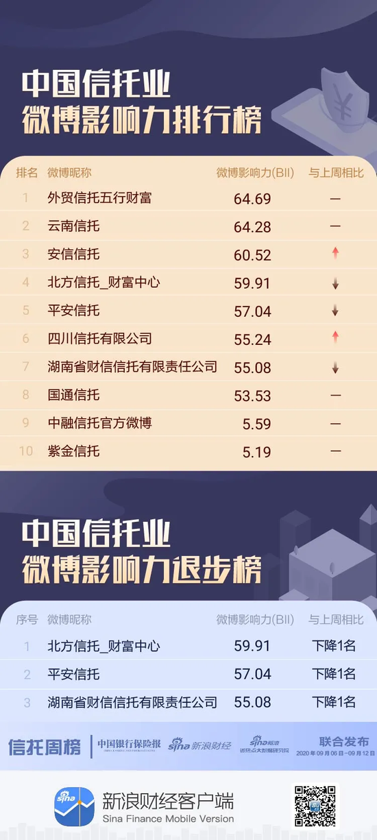 信托机构微博影响力哪家强？平安信托排名下降1位