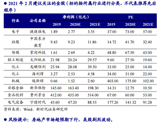 “新时代证券：2月金股组合亏损7.73% 3月荐股名单出炉