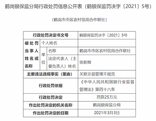 鹤岗市市区农信联社被罚55万：关联交易管理不