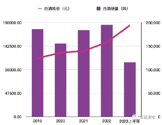  数据来源：洋河股份历年财报，图表制作：三酉资本