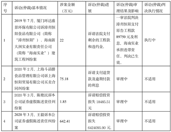 新大洲A:涉及四起诉讼总金额超700万 公司正筹措资金