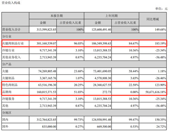 来源：金字火腿2020年中报