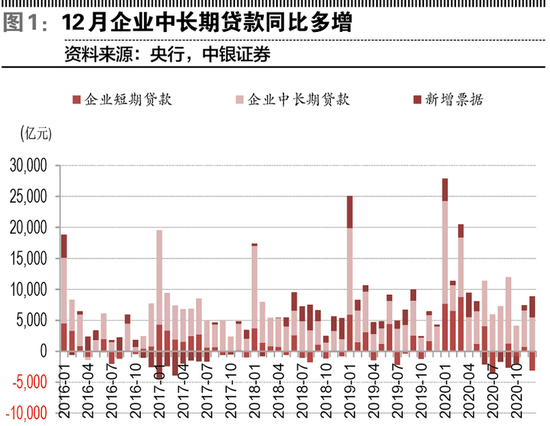 图解|12月社融增速下行：波动或趋势