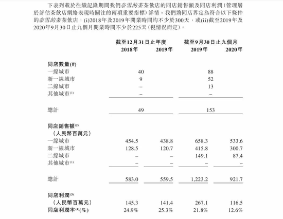 冲击新式茶饮IPO第一股 奈雪同店利润连续三年下降