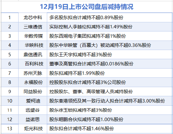 12月19日增减持汇总：龙芯中科等13家公司拟减持 无A股增持（表）