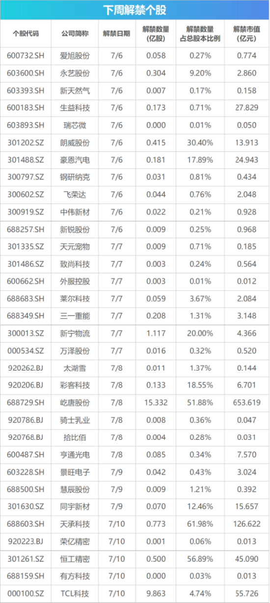 下周影响市场重要资讯前瞻：6月CPI数据即将公布，A股交易新规正式实施，下周A股解禁市值超千亿