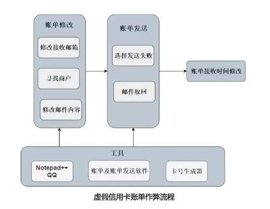 揭秘消费金融黑产生态链:花400元可买 四件套
