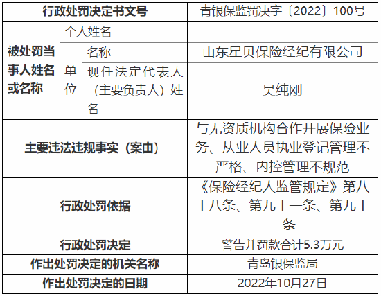 内控管理不规范等 山东星贝保险经纪有限公司被罚5.3万元