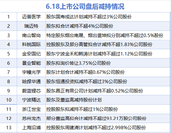 6月18日增减持汇总:蓝天燃气等2股增持 迈普医学等13股减持(表)