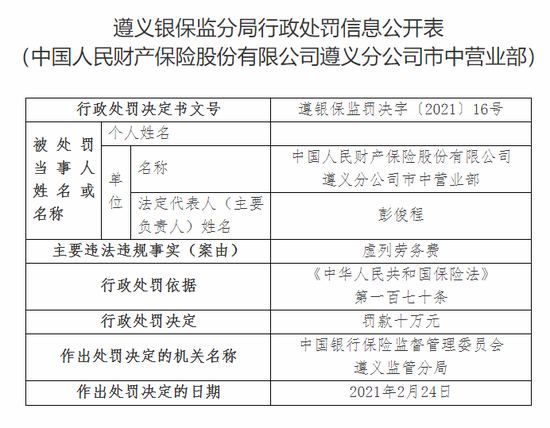 新浪财经|连收15张罚单！人保财险遵义辖内五家分支被罚47万元