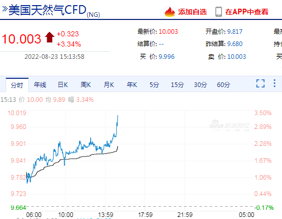 快讯：美国天然气期货触及10美元/百万英热 为2008年7月以来新高