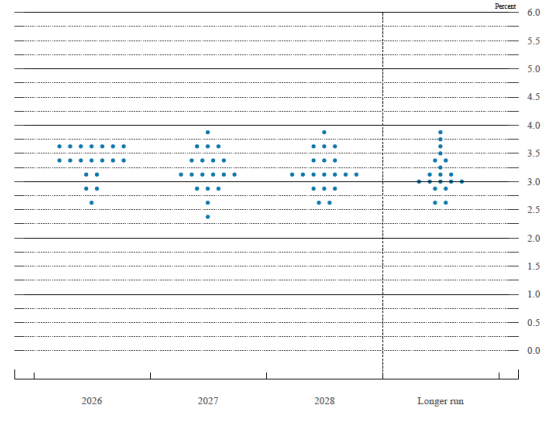 资料来源：FOMC，截至日期：2026.3.19。