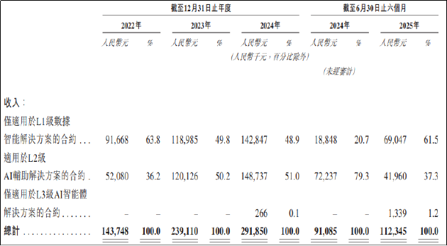 森亿智能IPO:研发费用连年下滑、全栈解决方案名不副实?递表前大客户集中度异常飙升 森亿智能IPO:研发费用连年下滑、全栈解决方案名不副实?递表前大客户集中度异常飙升