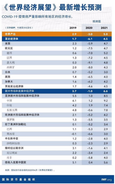 来源：国际货币基金组织