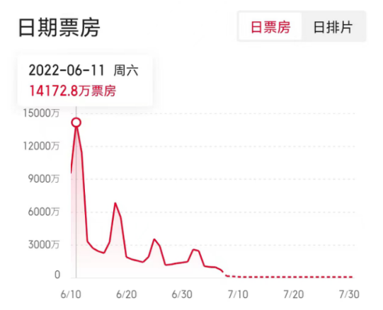 　（《侏罗纪世界3》日票房走势）