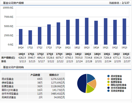 数据来源：wind 备注：上述资产规模排名为未剔除货币基金计算