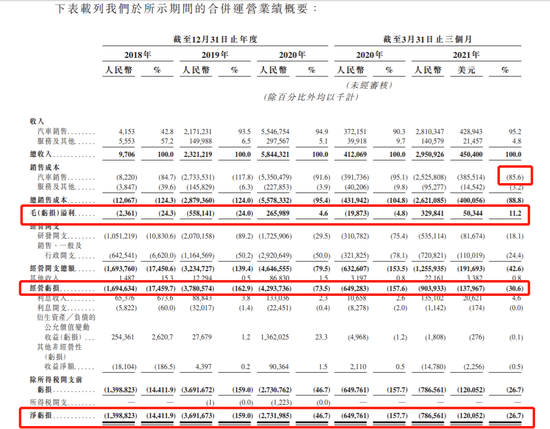 小鹏汽车前三个月亏损7.87亿 研发开支同比增超2亿