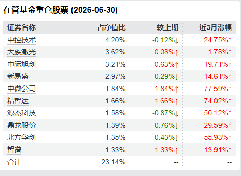 马翔二季度十大重仓股