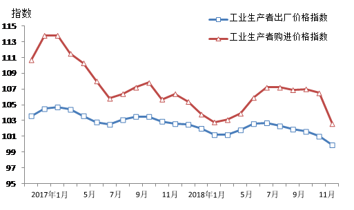 图5 工业品价格指数（月度同比）