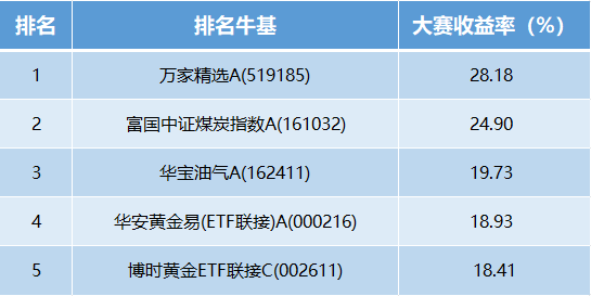 第36周战报：TOP10中4位收益超20%！黄金还有上车机会吗？(可订阅牛人实时调仓)