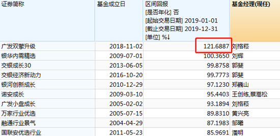 图：偏股混合基金2019业绩top10