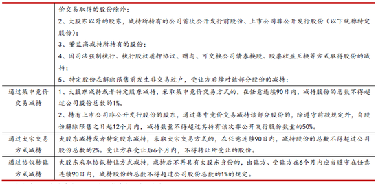 数据来源：各法律法规，上海证券基金评价研究中心