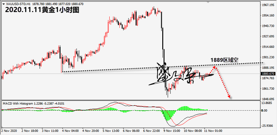 盛文兵:黄金1889区域空 原油40.9区域多