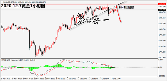盛文兵:黄金ETF资金未回流 黄金1843区域继续空