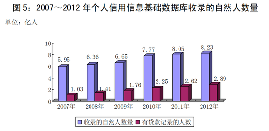 来源：中国征信业发展报告2003-2013