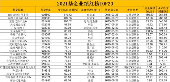 “2021基金业绩红黑榜出炉：崔宸龙、肖肖旗下产品收益超100%夺冠季亚军 王宗合管理产品亏27%