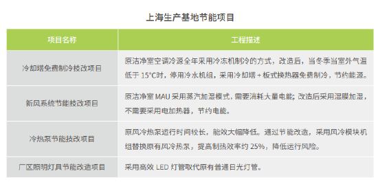中微公司上海生产基地节能项目