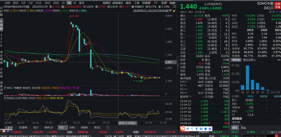 “传SOHO中国CFO被警方带走调查：14年老兵，会计专业，股价暴涨暴跌，市值较黑石收购传闻已腰斩