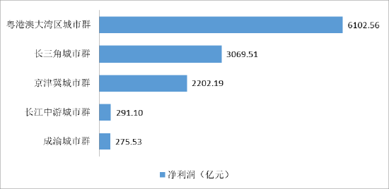 各城市群净利润排行